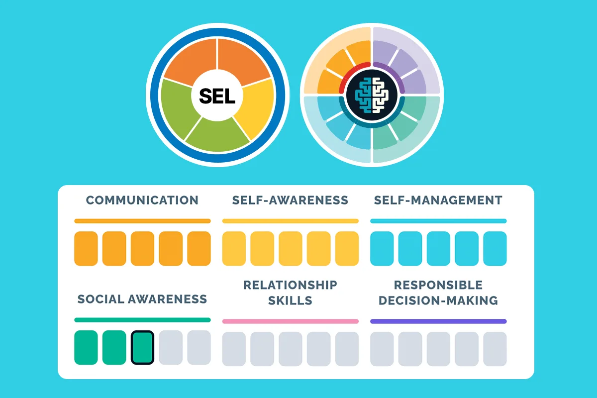 The SEL and Human Skills wheels above a grid tracking unit progress across six skills